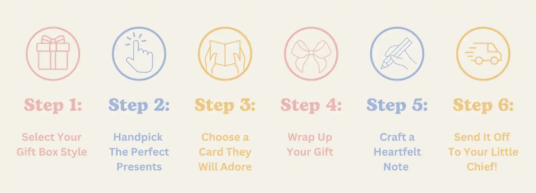 Gift-giving process steps.